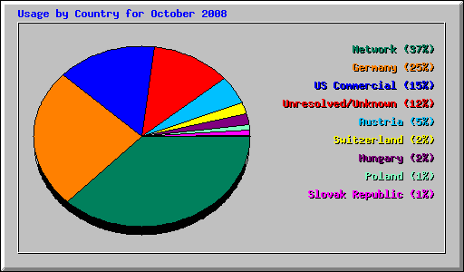 Usage by Country for October 2008