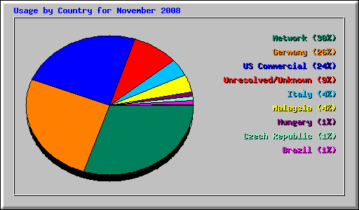 Usage by Country for November 2008