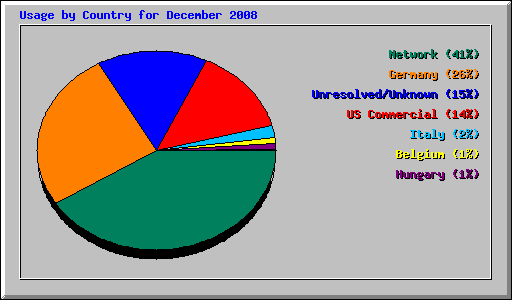 Usage by Country for December 2008