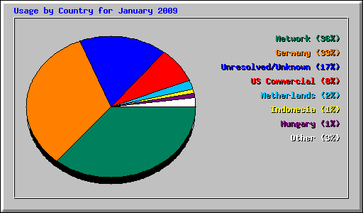 Usage by Country for January 2009