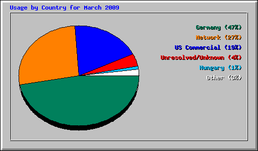 Usage by Country for March 2009