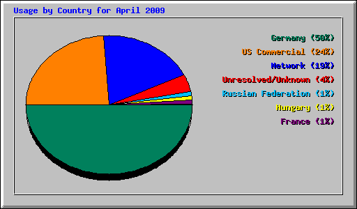 Usage by Country for April 2009