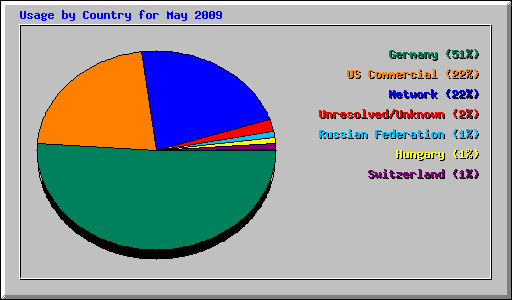 Usage by Country for May 2009