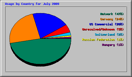 Usage by Country for July 2009