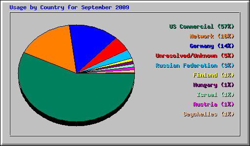 Usage by Country for September 2009