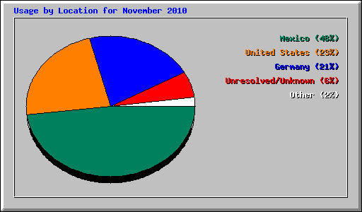 Usage by Location for November 2010