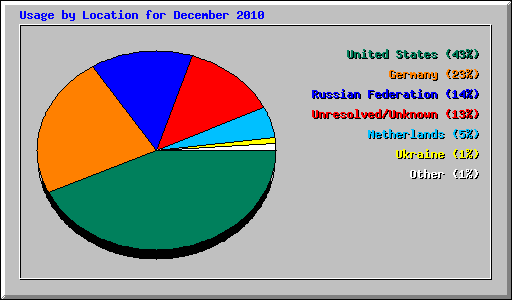 Usage by Location for December 2010