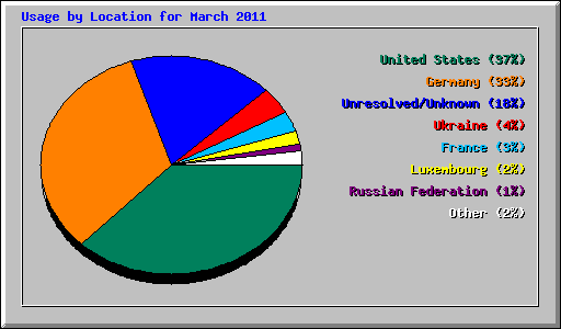 Usage by Location for March 2011