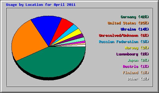 Usage by Location for April 2011