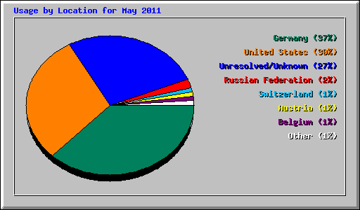 Usage by Location for May 2011