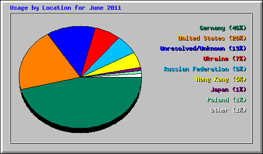 Usage by Location for June 2011