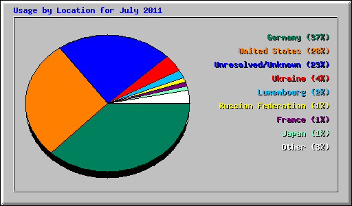 Usage by Location for July 2011