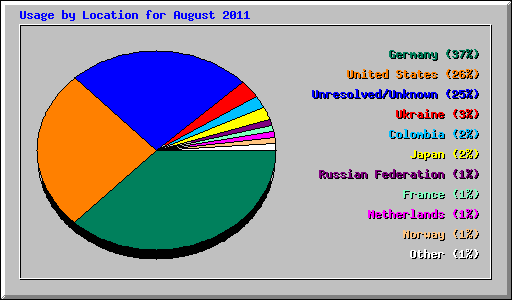 Usage by Location for August 2011