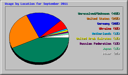 Usage by Location for September 2011