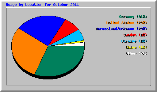 Usage by Location for October 2011