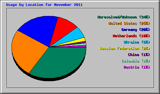 Usage by Location for November 2011