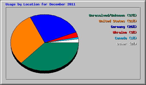 Usage by Location for December 2011