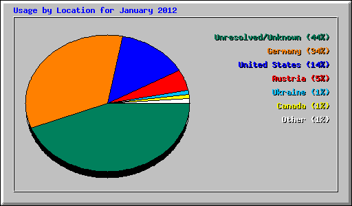 Usage by Location for January 2012