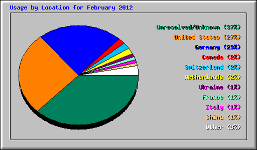 Usage by Location for February 2012