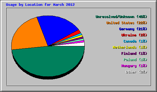 Usage by Location for March 2012