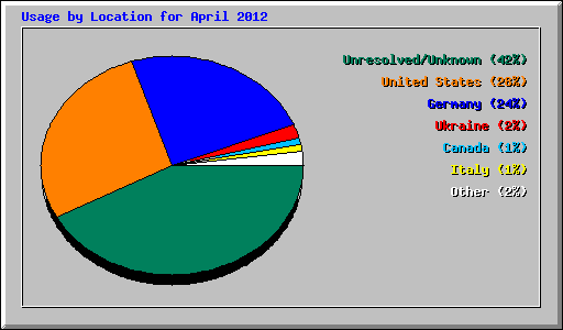 Usage by Location for April 2012