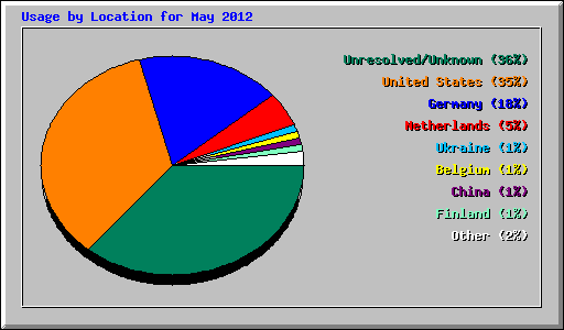 Usage by Location for May 2012