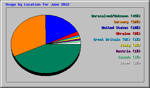 Usage by Location for June 2012