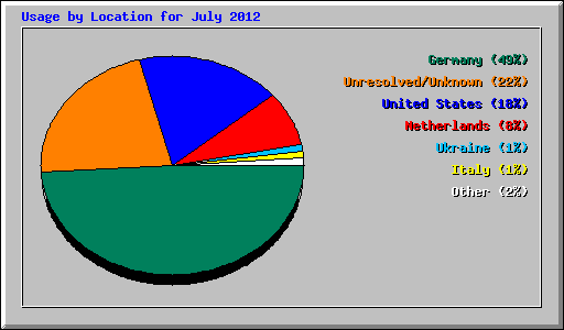 Usage by Location for July 2012
