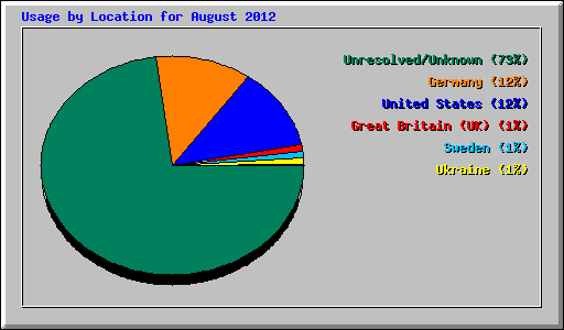 Usage by Location for August 2012