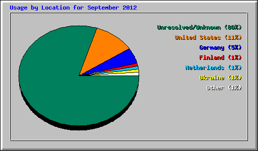 Usage by Location for September 2012