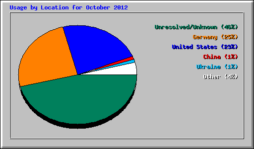 Usage by Location for October 2012