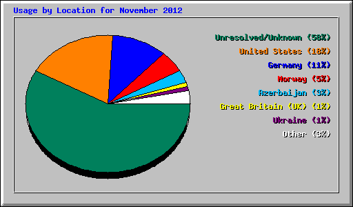 Usage by Location for November 2012