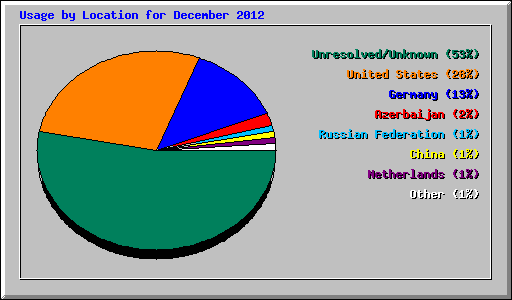 Usage by Location for December 2012