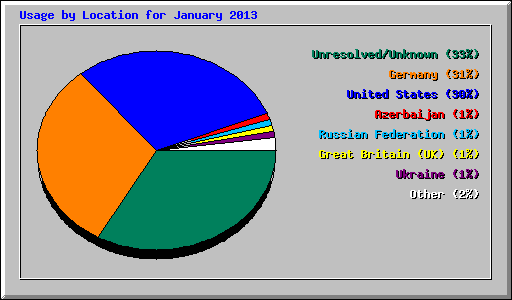 Usage by Location for January 2013