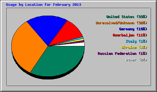 Usage by Location for February 2013