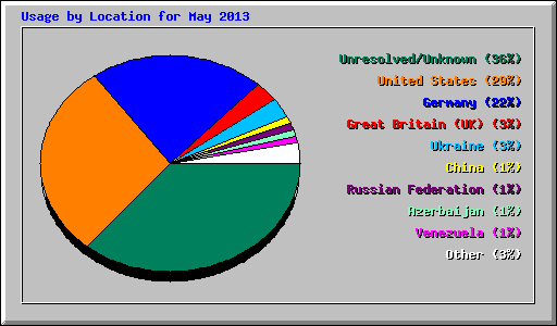 Usage by Location for May 2013