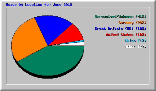 Usage by Location for June 2013