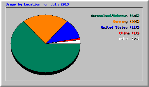 Usage by Location for July 2013