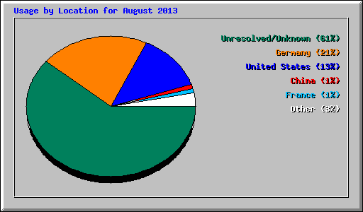 Usage by Location for August 2013