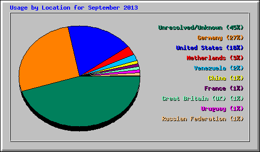 Usage by Location for September 2013