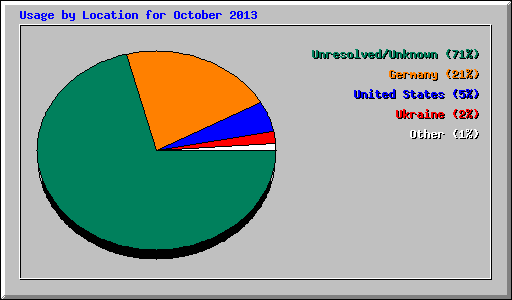 Usage by Location for October 2013