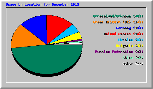 Usage by Location for December 2013