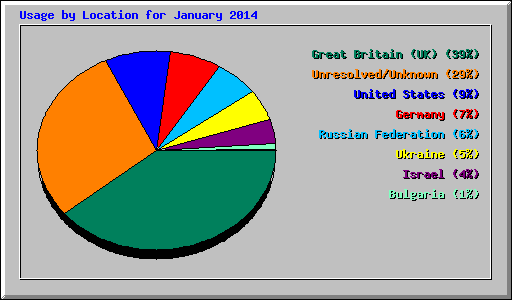 Usage by Location for January 2014