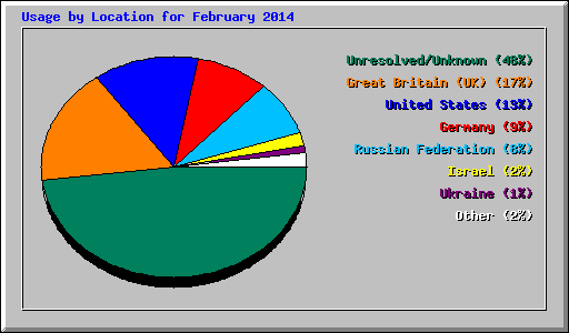 Usage by Location for February 2014