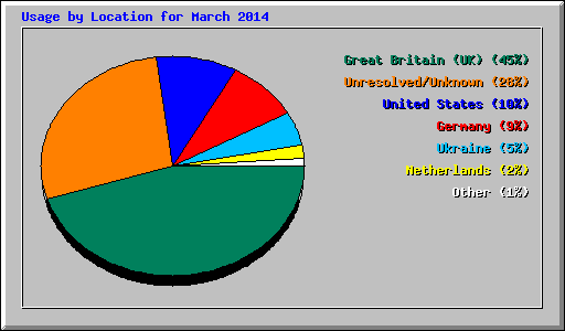 Usage by Location for March 2014