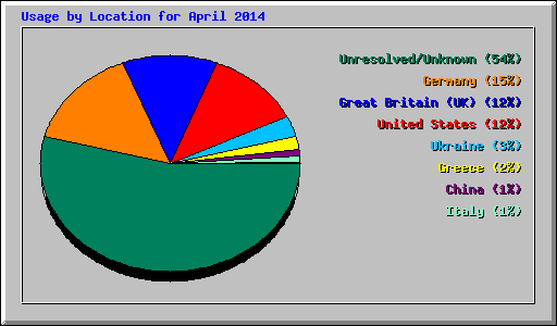 Usage by Location for April 2014