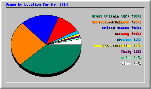 Usage by Location for May 2014