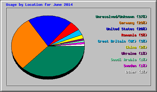 Usage by Location for June 2014