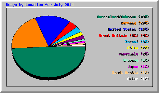 Usage by Location for July 2014