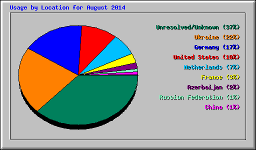 Usage by Location for August 2014